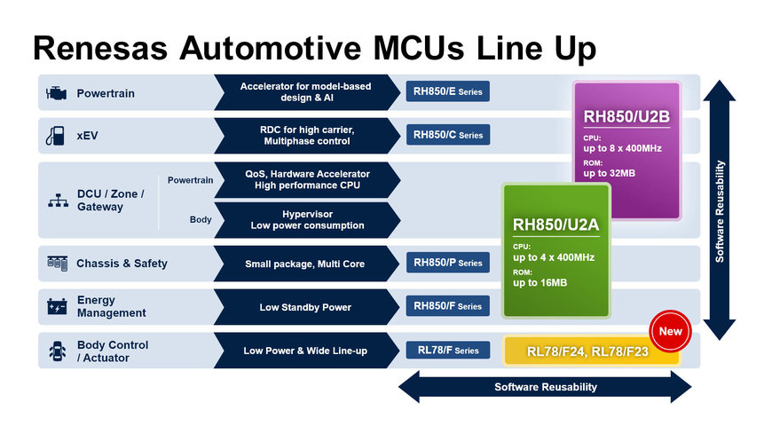 Renesas lance des MCU dédiés à la commande de capteurs et d'actionneurs automobiles pour les applications évolutives de pointe dans les architectures E/E de nouvelle génération